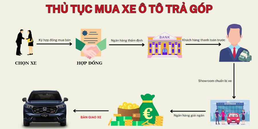 Hướng Dẫn Mua Xe Ô Tô Trả Góp 2025: Thủ Tục, Lãi Suất, Kinh Nghiệm A-Z 7 Các câu hỏi thường gặp khi mua xe trả góp