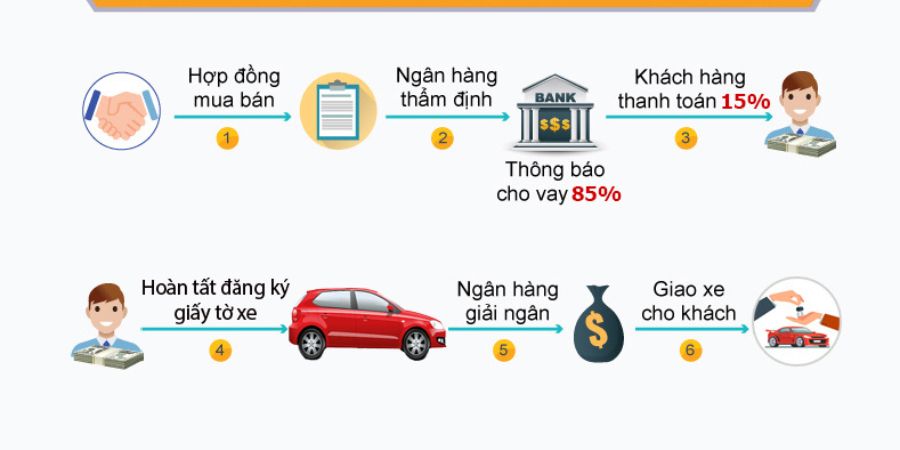 Hướng Dẫn Chi Tiết: Mua Xe Ô Tô Cũ Trả Góp Lãi Suất Thấp 2025 3 Quy trình mua xe cũ trả góp từ A-Z