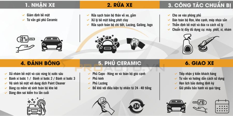 Phủ Ceramic Ô Tô: Công Nghệ, Lợi Ích Và Hướng Dẫn Toàn Diện (2025) 5 Quy trình phủ ceramic chuẩn và các lưu ý quan trọng