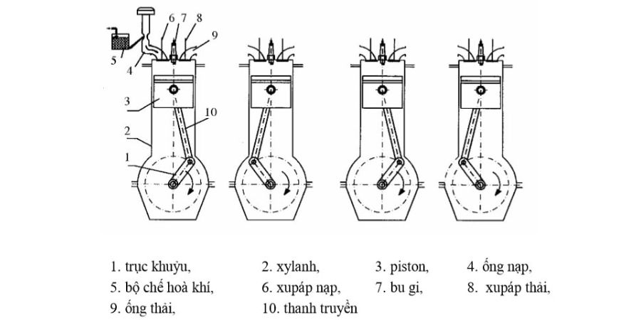 cấu tạo động cơ xăng 4 kỳ