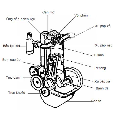 Nguyên Lý Làm Việc Của Động Cơ Xăng 4 Kỳ: Cấu Tạo, Nguyên Lý Và Ứng Dụng