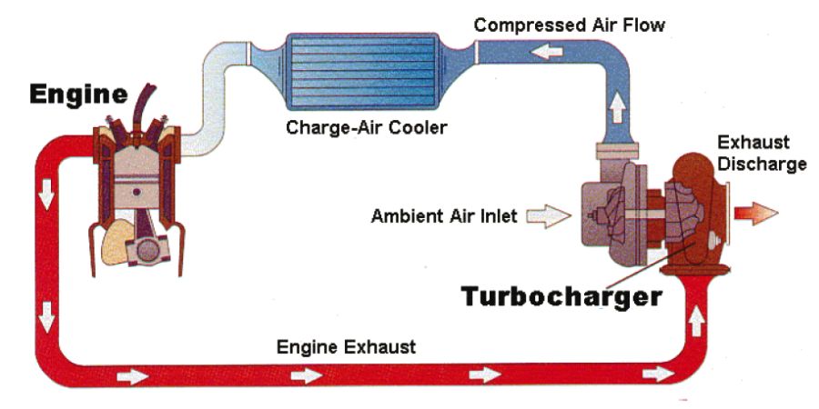 Turbo – Công Nghệ Tăng Áp Giúp Động Cơ Tiết Kiệm Và Bền Bỉ 2 Minh họa cơ chế hoạt động của Turbocharger – khí thải làm quay tuabin, truyền động cho bánh nén để nén không khí, từ đó cung cấp lượng khí nạp lớn hơn cho buồng đốt và tăng hiệu suất động cơ.