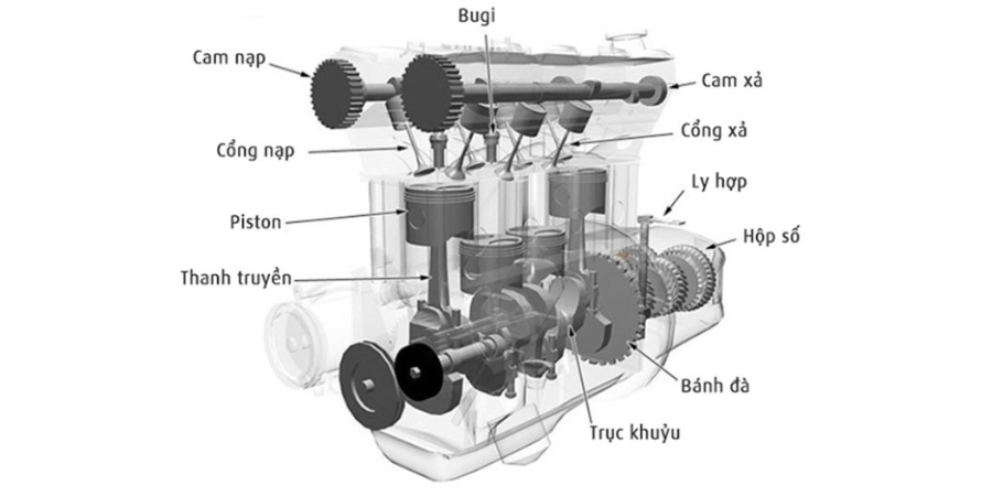 Hệ thống động cơ xăng ô tô: Cấu tạo, nguyên lý vận hành 4 Cau Tao Dong Co Xang O To Chi Tiet