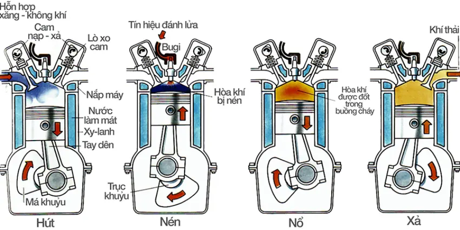 Hệ thống động cơ xăng ô tô: Cấu tạo, nguyên lý vận hành 5 Nguyen Ly Hoat Dong Cua Dong Co Xang O To
