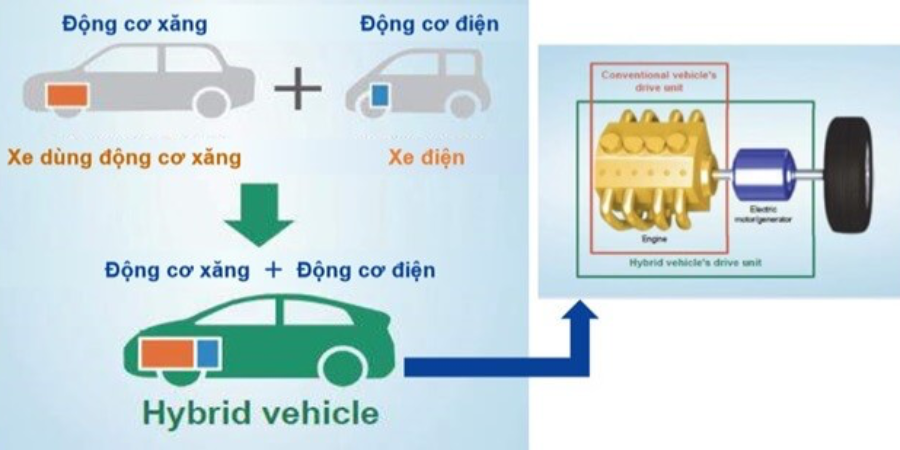 Xe Hybrid Là Gì? Giải Thích Nguyên Lý Và Các Mẫu Xe Phổ Biến 4 Phan tich uu va nhuoc diem cua xe Hybrid