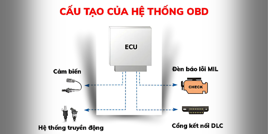 Tìm hiểu OBD và cách nó giúp bảo dưỡng xe hiệu quả 3 Cau tao cua he thong OBD