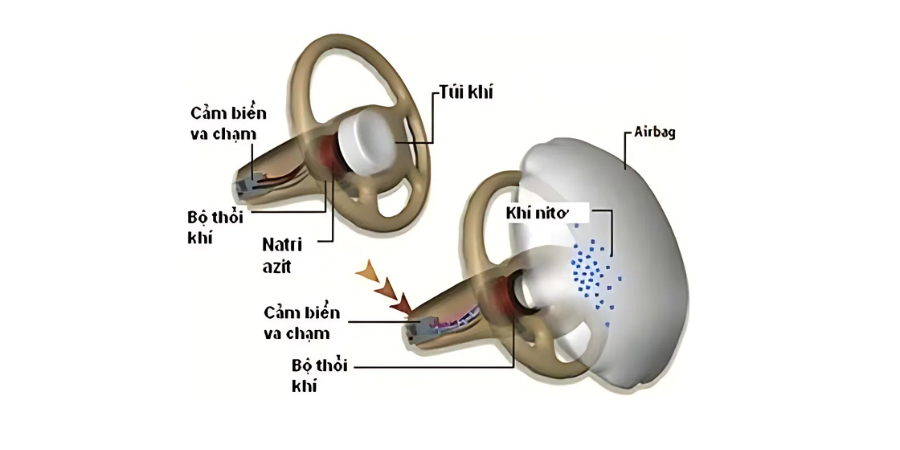 Hệ thống túi khí trên xe hơi và những điều cần biết 4 Cau tao va nguyen ly hoat dong cua tui khi