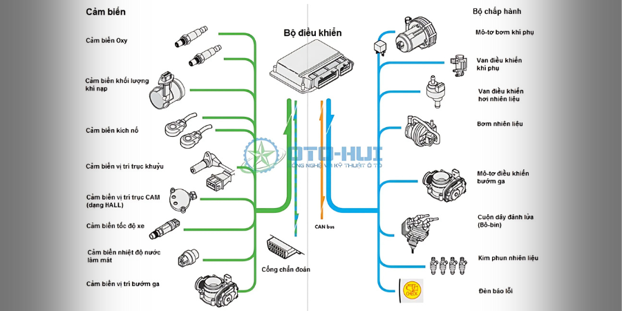 Tìm hiểu OBD và cách nó giúp bảo dưỡng xe hiệu quả 4 Nguyen ly hoat dong cua OBD