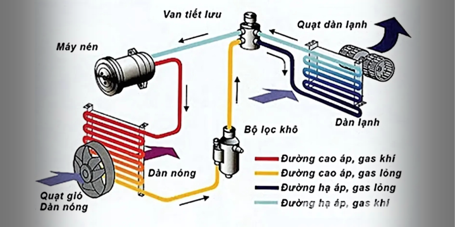 Hệ thống điều hoà ô tô: Cấu tạo và cách hoạt động chi tiết 2 Vai tro quan trong cua loc gio dieu hoa o to